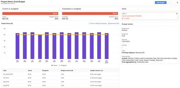 AWS Budget
