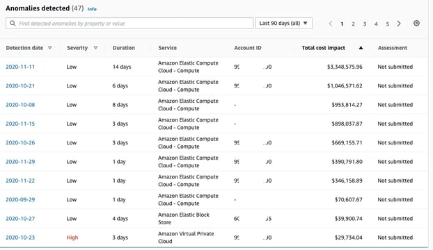 AWS Cost Anomaly Detection