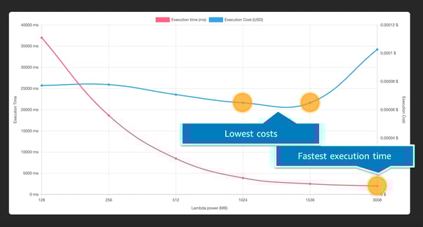 AWS Lambda Power Tuning