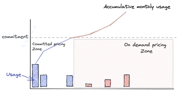 Active User Based Products