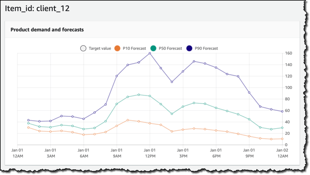 Amazon Forecast