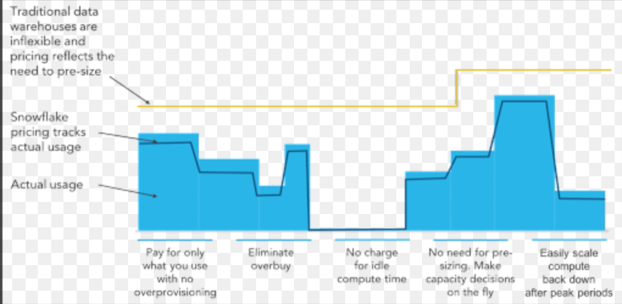 Benefits and Considerations of Snowflakes Pricing Model