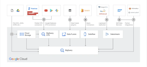 BigQuery Integrations