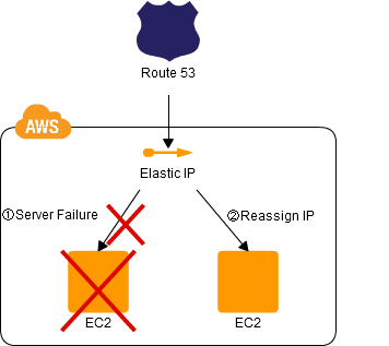 Elastic IP