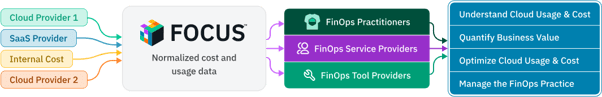 FinOps FOCUS