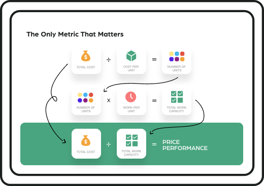 Price Performance metric - FinOps