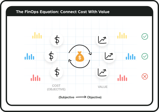 Finops moves translates cost to value