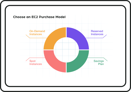 AWS EC2 purchase model