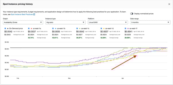 Hourly price spikes for t4g