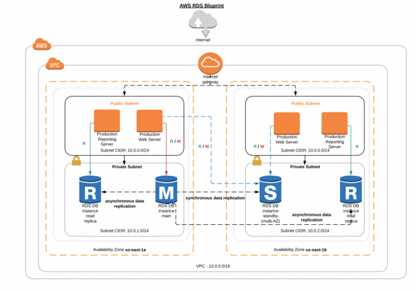 Integration with AWS services 2