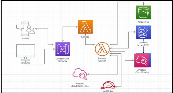Integration with AWS services