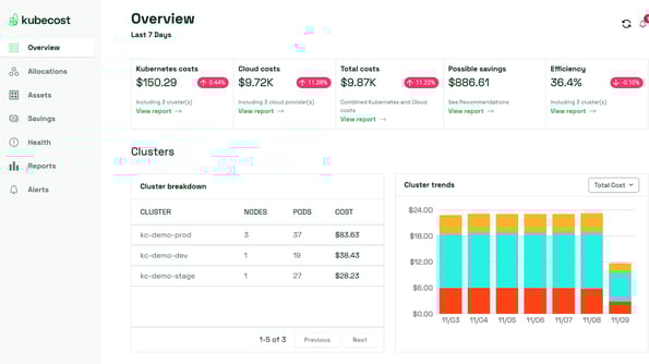 Kubecost dashboard
