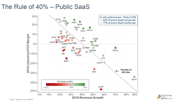 SaaS Rule of 40