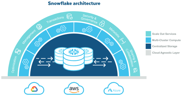 Snowflake architecture