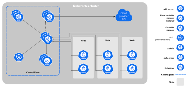 Understanding Kubernetes