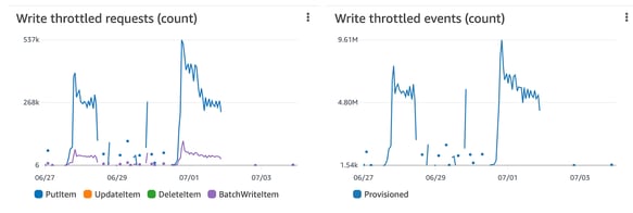 how-to-optimize-usage-and-reduce-dynamodb-pricing-6