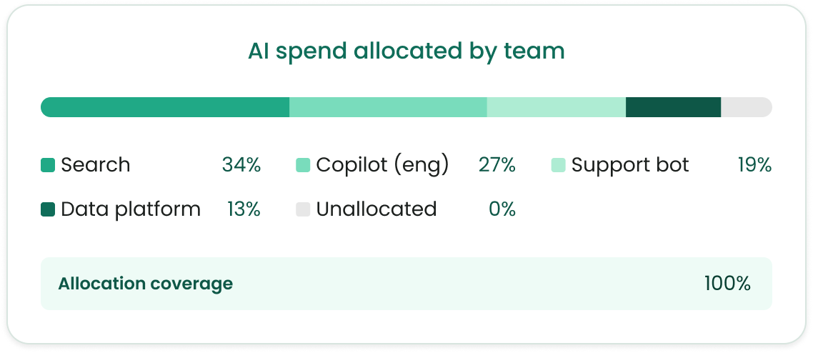 spend-by-team