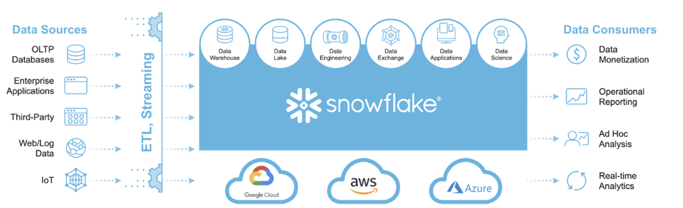 Why Use a Data Warehouse? A Look at Snowflake