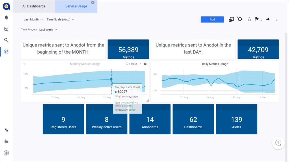 Anodot Dashboard