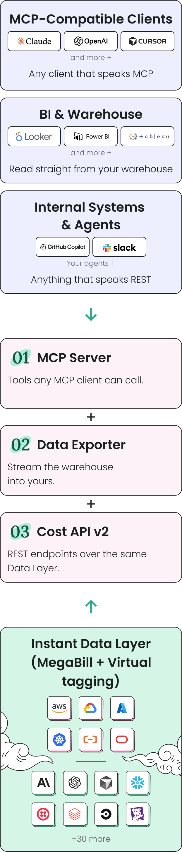 data-layer-mbl